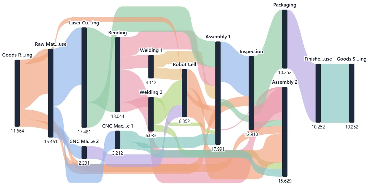Sankey-Diagramm
